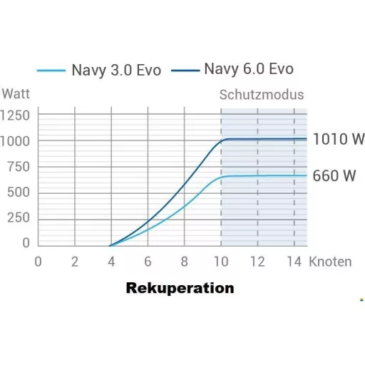 Epropulsion Navy 6.0 S Evo (2023)